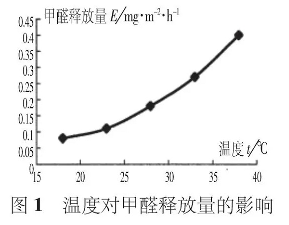 夏季有機(jī)涂料甲醛活躍釋放，而無機(jī)涂料則沒有